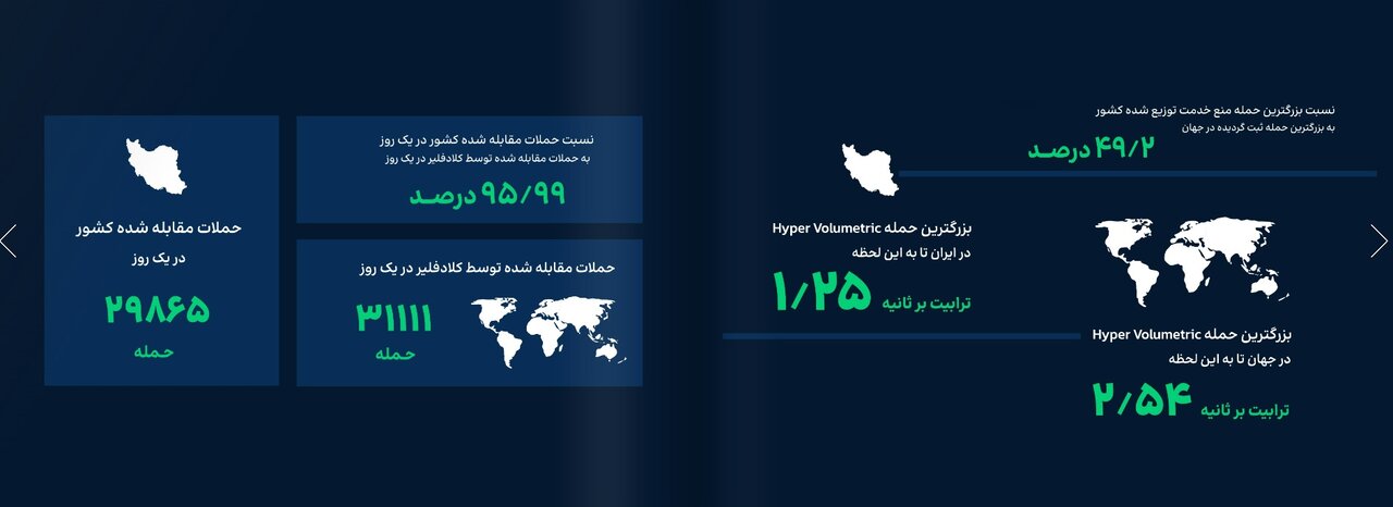 ۴۳۰ هزار حمله DDoS به ۷۹ مقصد سایبری/ ایران رکورددار دفاع سایبری