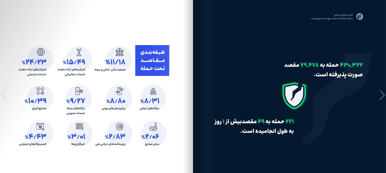 ۴۳۰ هزار حمله DDoS به ۷۹ مقصد سایبری/ ایران رکورددار دفاع سایبری