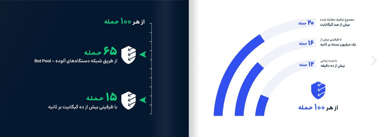 ۴۳۰ هزار حمله DDoS به ۷۹ مقصد سایبری/ ایران رکورددار دفاع سایبری