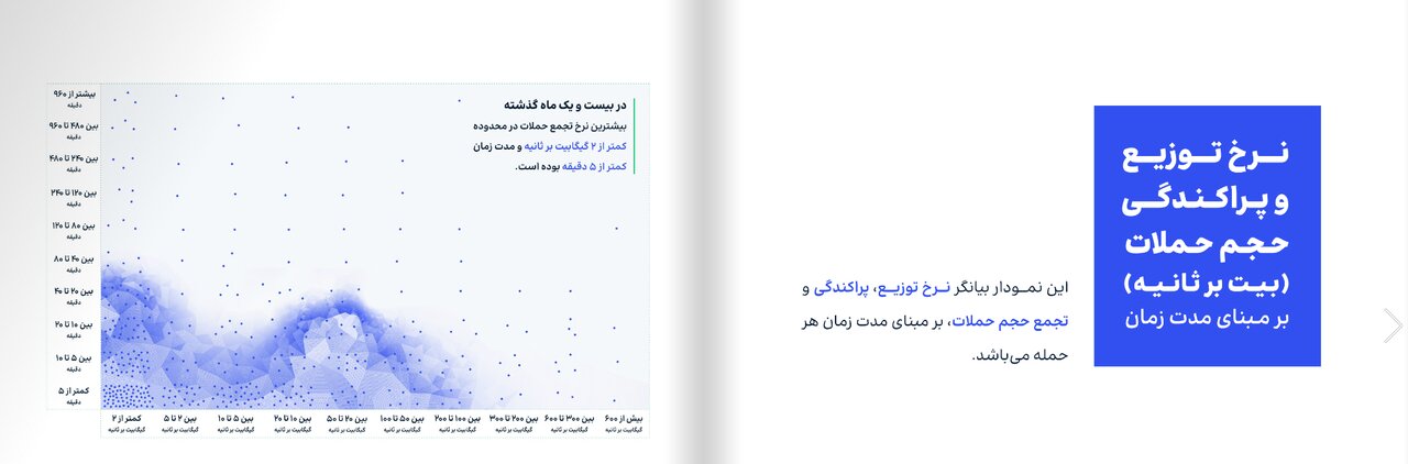 ۴۳۰ هزار حمله DDoS به ۷۹ مقصد سایبری/ ایران رکورددار دفاع سایبری