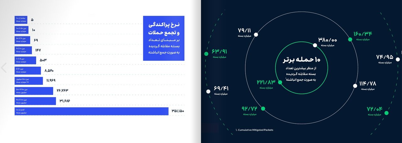 ۴۳۰ هزار حمله DDoS به ۷۹ مقصد سایبری/ ایران رکورددار دفاع سایبری