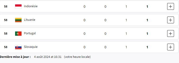 ۴۰ کشور طلایی در جدول توزیع مدالها/ آمریکا به رده دوم رسید