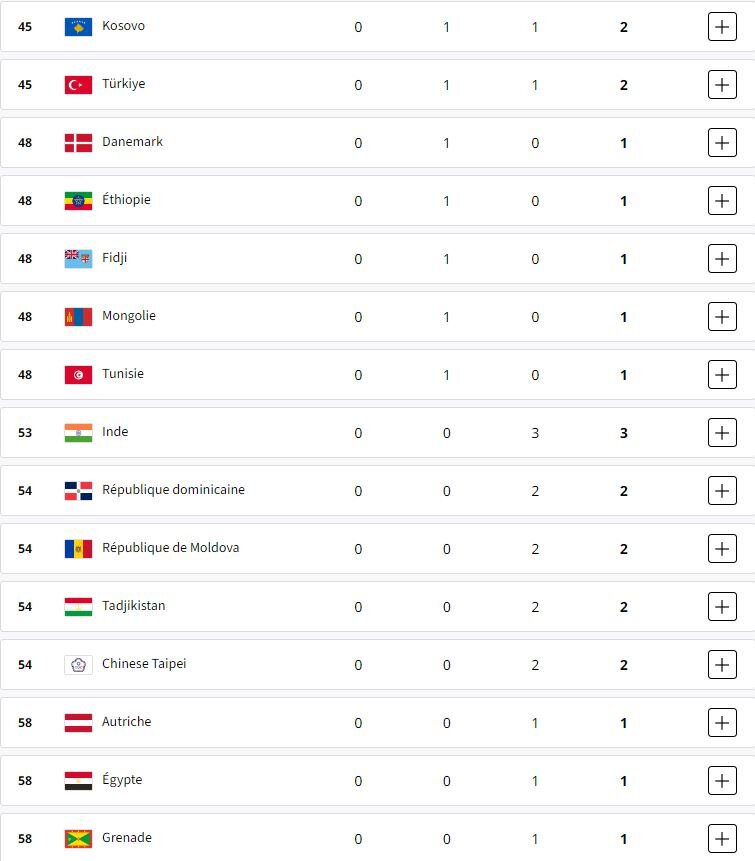 ۴۰ کشور طلایی در جدول توزیع مدالها/ آمریکا به رده دوم رسید