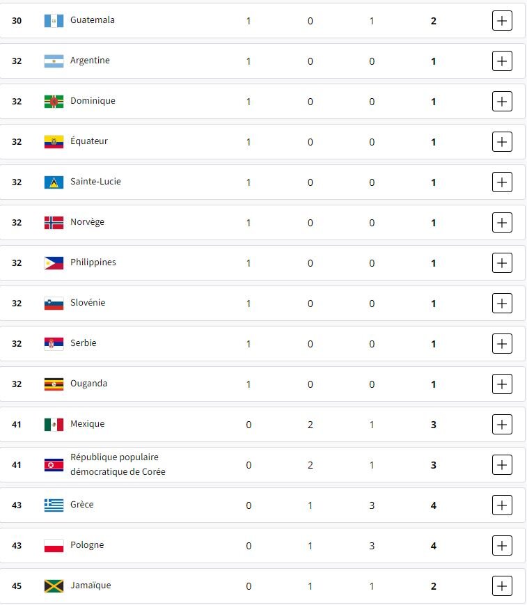 ۴۰ کشور طلایی در جدول توزیع مدالها/ آمریکا به رده دوم رسید