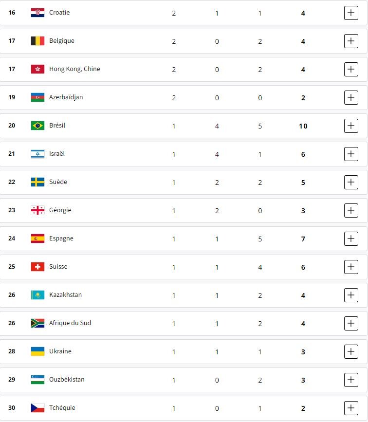 ۴۰ کشور طلایی در جدول توزیع مدالها/ آمریکا به رده دوم رسید