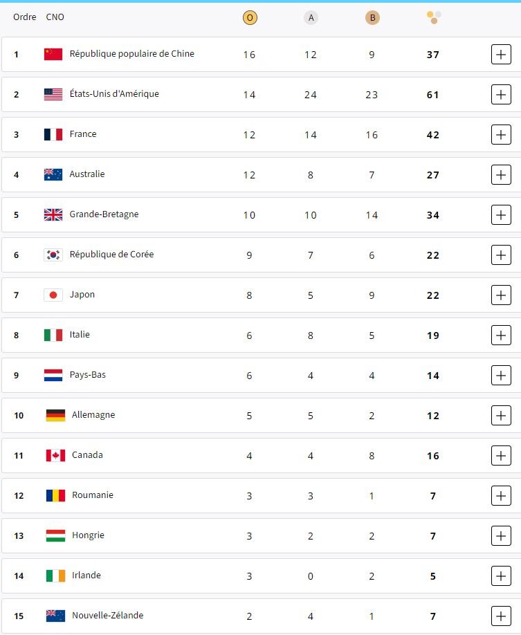 ۴۰ کشور طلایی در جدول توزیع مدالها/ آمریکا به رده دوم رسید