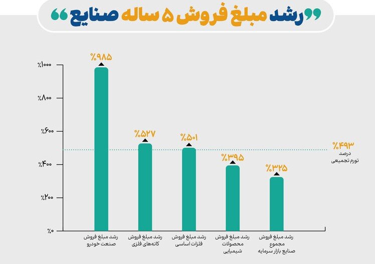 رشد ۵ ساله مبلغ کل فروش صنایع بورسی از تورم عقب افتاد