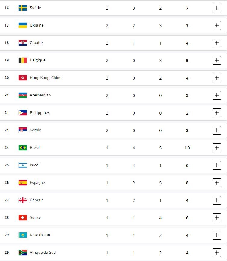 پیشتازی چین و آمریکا در جدول مدالها/ ۷۰ کشور مدالآور شدند