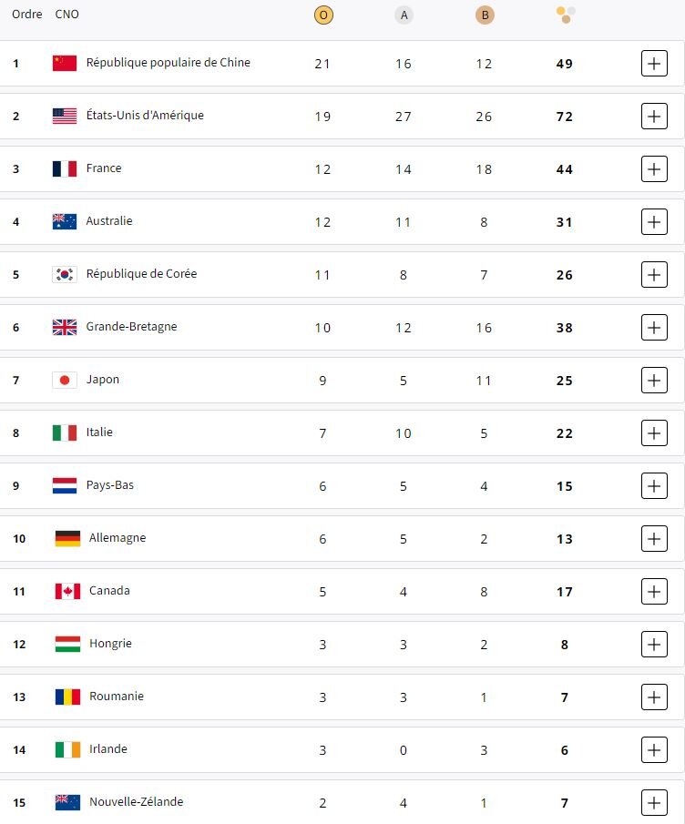 پیشتازی چین و آمریکا در جدول مدال‌ها/ ۷۰ کشور مدال‌آور شدند