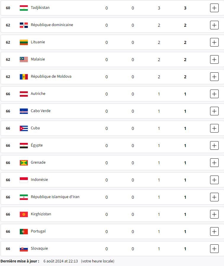 جدول توزیع مدالهای المپیک/ ایران هفتاد و پنجمین کاروان مدال آور