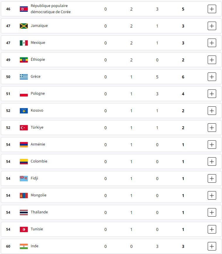 جدول توزیع مدالهای المپیک/ ایران هفتاد و پنجمین کاروان مدال آور