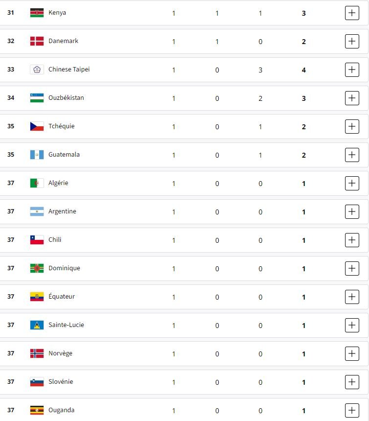 جدول توزیع مدالهای المپیک/ ایران هفتاد و پنجمین کاروان مدال آور