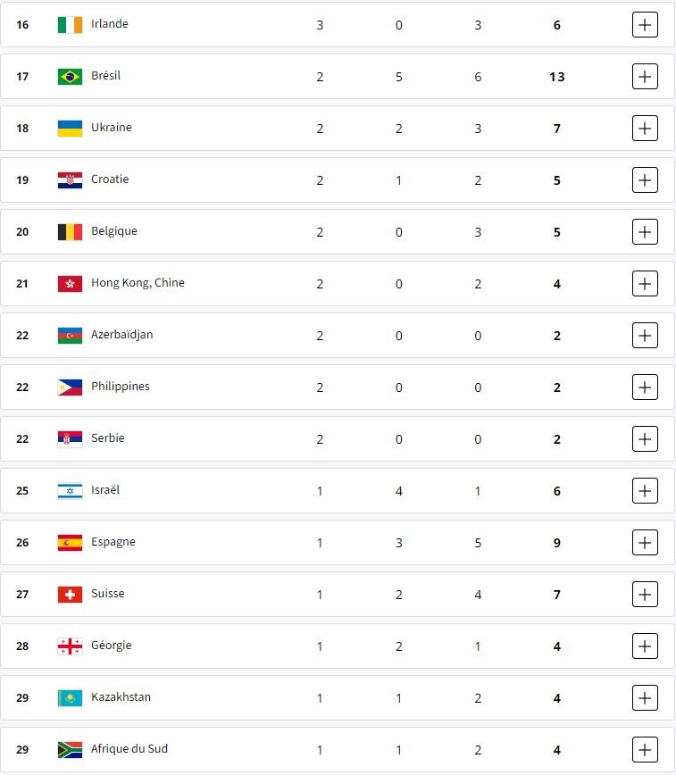 جدول توزیع مدالهای المپیک/ ایران هفتاد و پنجمین کاروان مدال آور