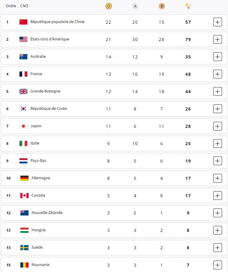 جدول توزیع مدالهای المپیک/ ایران هفتاد و پنجمین کاروان مدال آور