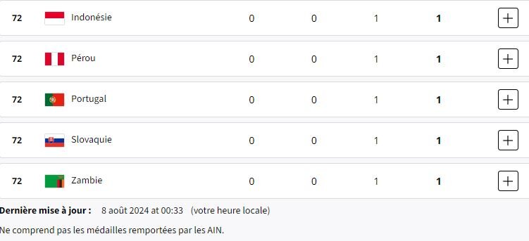 جدول مدالها در پایان روز دوازدهم/ صعود ایران به رده چهل و سوم