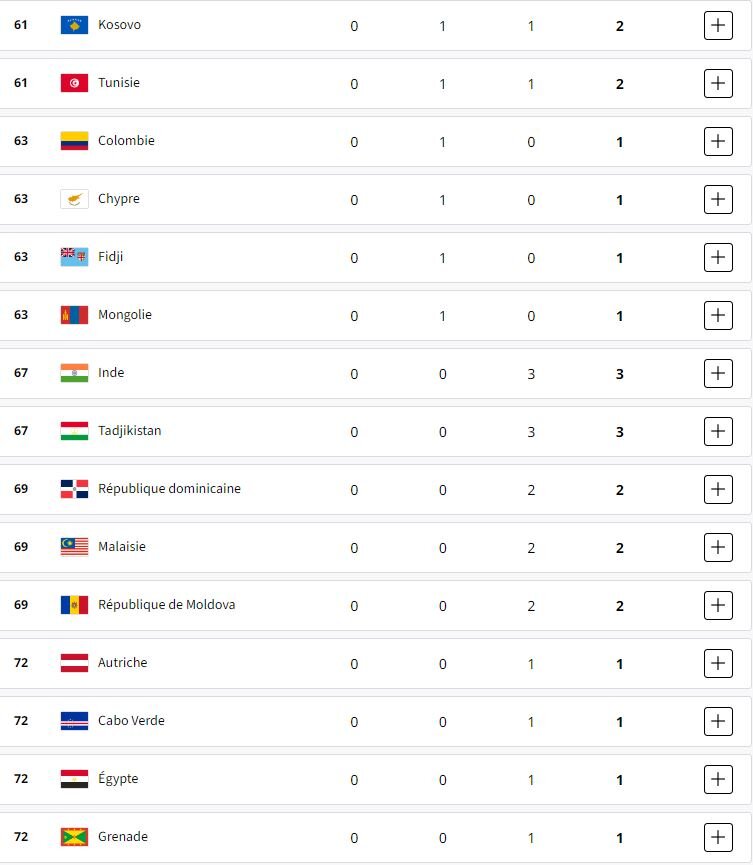 جدول مدالها در پایان روز دوازدهم/ صعود ایران به رده چهل و سوم