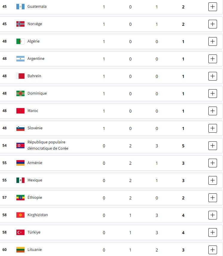 جدول مدالها در پایان روز دوازدهم/ صعود ایران به رده چهل و سوم