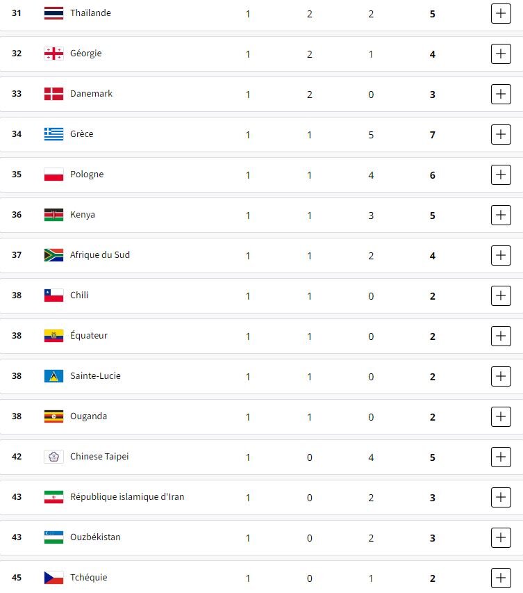 جدول مدالها در پایان روز دوازدهم/ صعود ایران به رده چهل و سوم