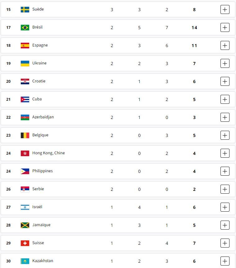جدول مدالها در پایان روز دوازدهم/ صعود ایران به رده چهل و سوم