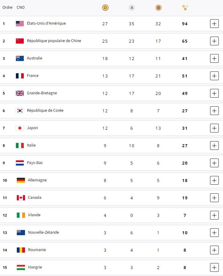 جدول مدالها در پایان روز دوازدهم/ صعود ایران به رده چهل و سوم
