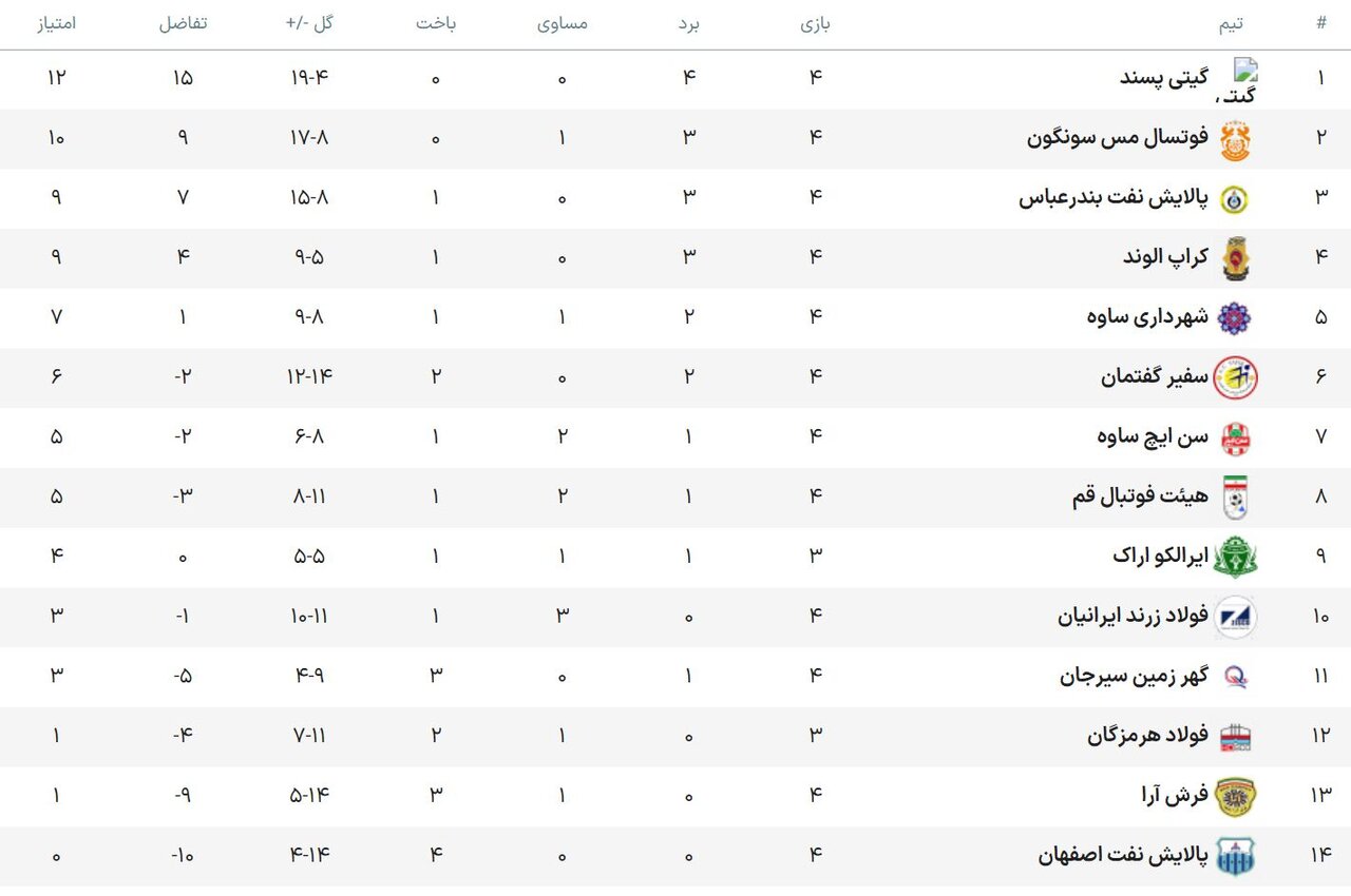 برنامه هفته پنجم لیگ برتر فوتسال/ فرش آرا به دنبال فرار از بحران