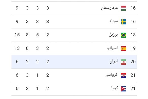 کاروان ورزش ایران به رده بیستم جدول توزیع مدال ها صعود کرد