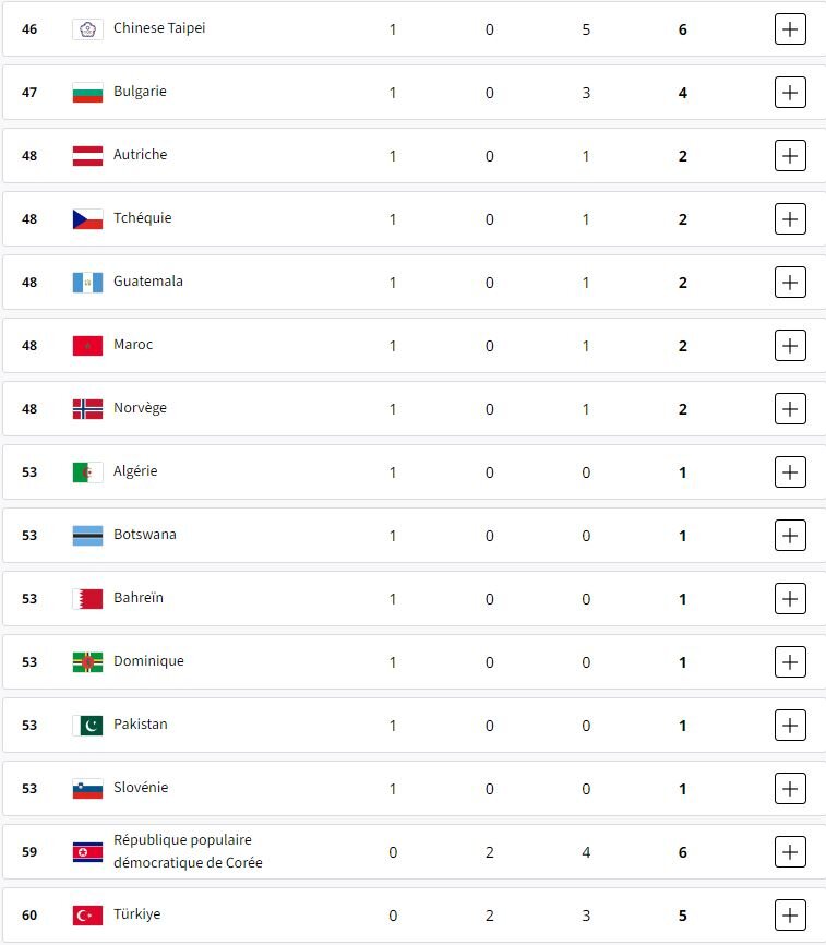 توزیع ۳۰ طلا در روز چهاردهم/ سومین روز درخشان برای ایران
