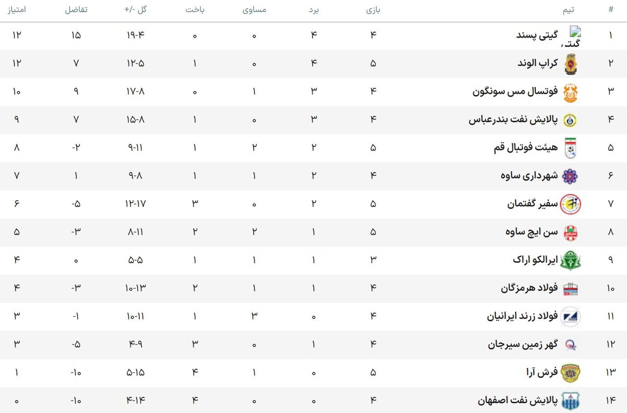 دوئل بزرگ ملیپوشهای فوتسال/ نفت اصفهان چشم به اولین امتیاز