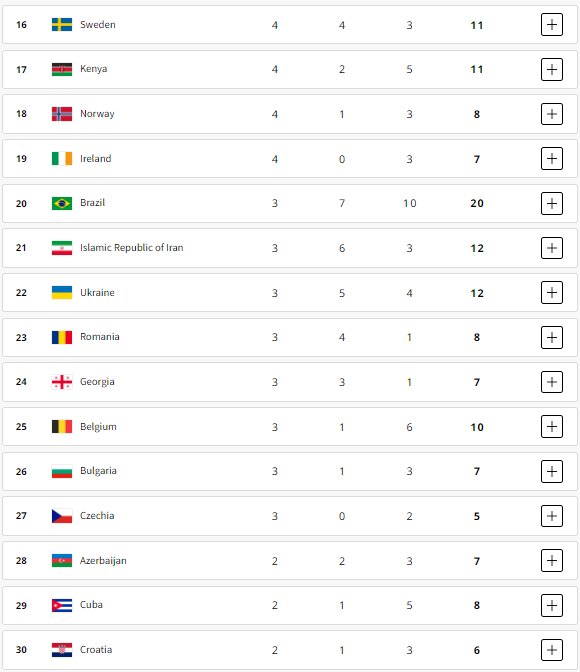 ایران در رده ۲۱ جدول توزیع مدال ها