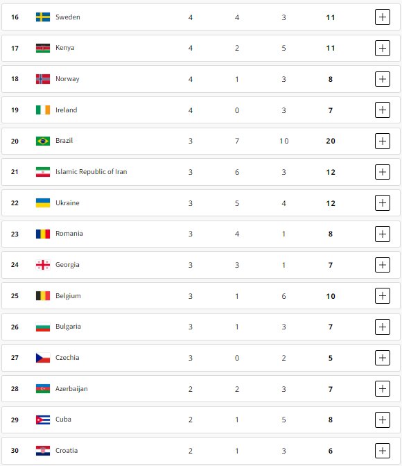 ایران در رده ۲۱ جدول توزیع مدال ها