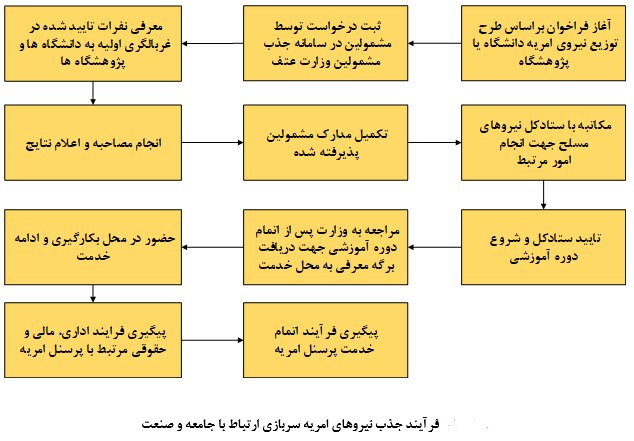 مهلت شرکت در امریه‌ سربازی وزارت علوم تا ۲۴مرداد تمدید شد