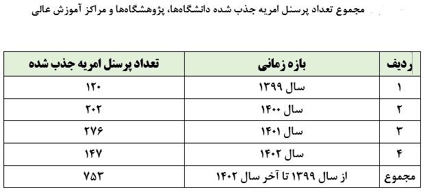 مهلت شرکت در امریه‌ سربازی وزارت علوم تا ۲۴مرداد تمدید شد