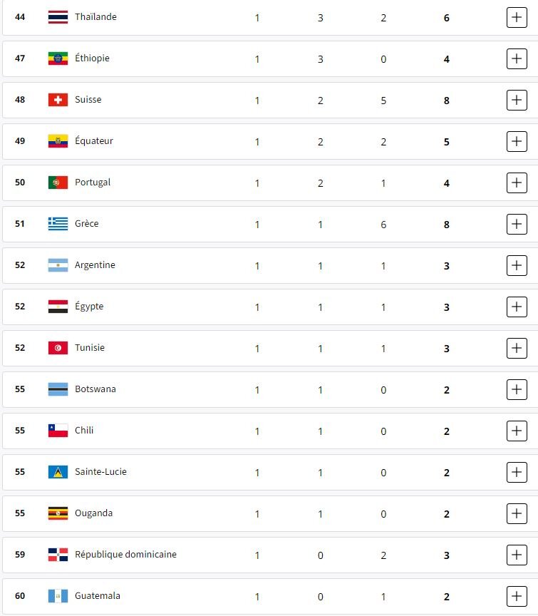 جدول مدالهای المپیک نهایی شد/ نقش زنان در صدرنشینی آمریکا