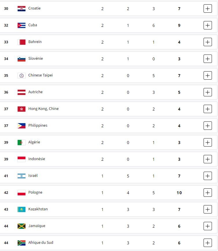جدول مدالهای المپیک نهایی شد/ نقش زنان در صدرنشینی آمریکا