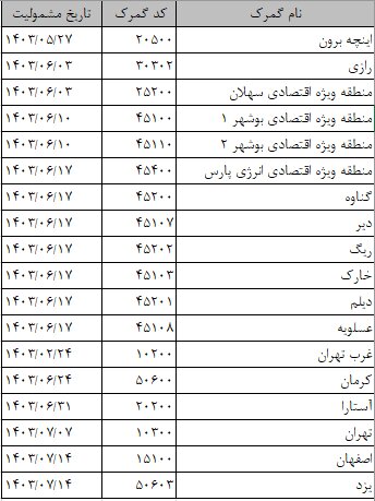 اطلاعیه جدید سامانه جامع تجارت برای تعیین منشا ارز در بارنامه ها