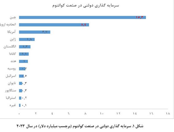 جایگاه نخست ایران در تولیدات علم کوانتوم در بین کشورهای اسلامی