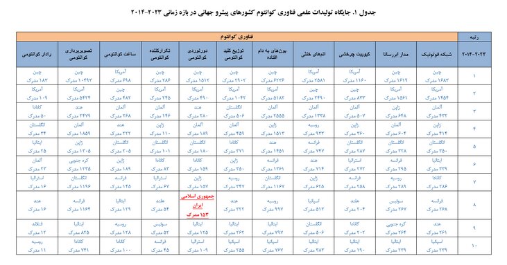 جایگاه نخست ایران در تولیدات علم کوانتوم در بین کشورهای اسلامی