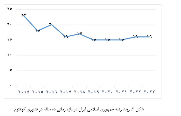 جایگاه نخست ایران در تولیدات علم کوانتوم در بین کشورهای اسلامی