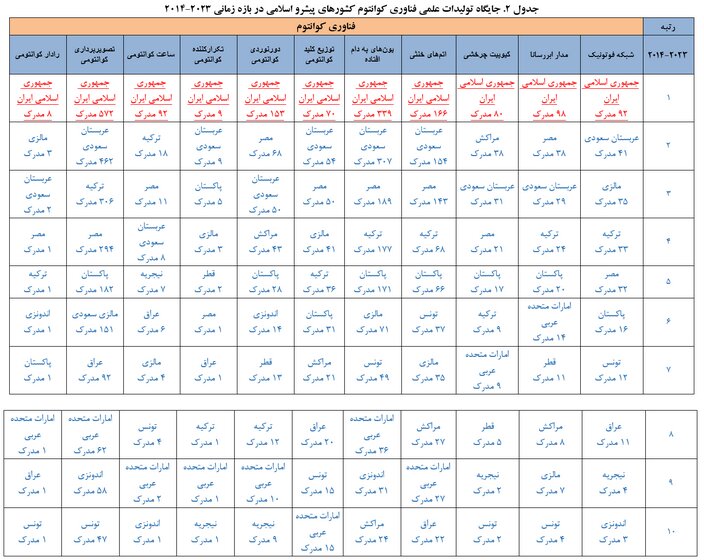 جایگاه نخست ایران در تولیدات علم کوانتوم در بین کشورهای اسلامی