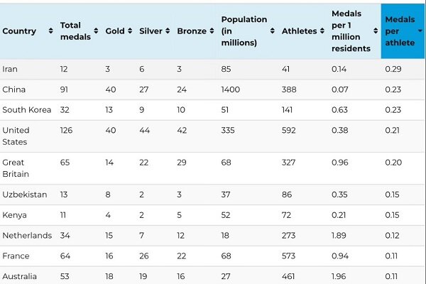 ایران بالاتر از چین و آمریکا در المپیک ۲۰۲۴ پاریس + عکس