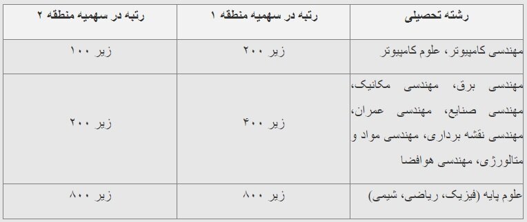 به رتبه‌های برتر کنکور ۱۴۰۳ کمک هزینه تحصیلی پرداخت می‌شود