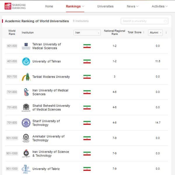 ۹ دانشگاه ایرانی در بین برترین‌های رتبه بندی شانگهای قرار گرفتند