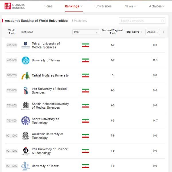 ۹ دانشگاه ایرانی در بین برترینهای رتبه بندی شانگهای قرار گرفتند