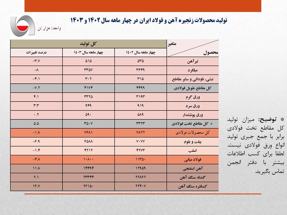 خزان فولاد در گرمای تابستان/ تولید فولاد ۵ درصد کاهش یافت