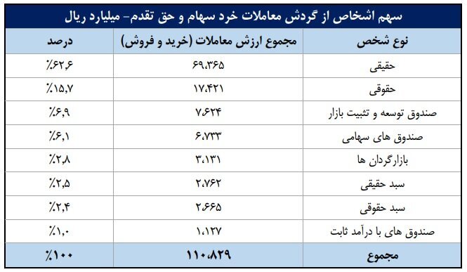 سهم ۶۲ درصدی حقیقی‌ها از معاملات بازار سهام