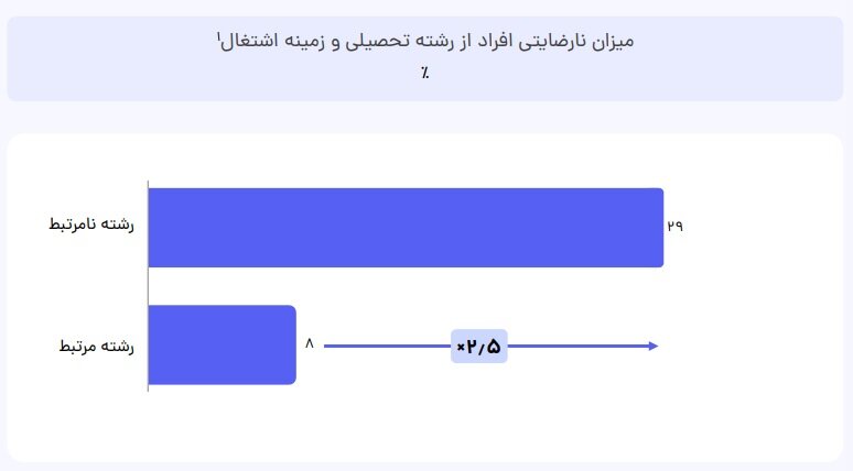 معرفی رشتهها و دانشگاههای با رضایت و حقوق بالا