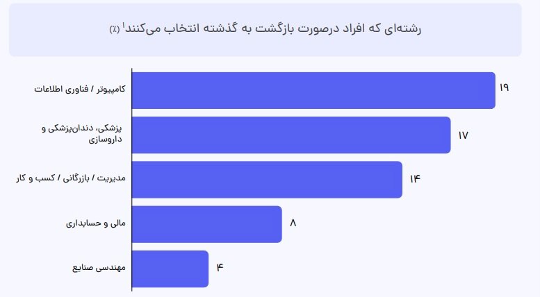 معرفی رشته‌ها و دانشگاه‌های با رضایت و حقوق بالا