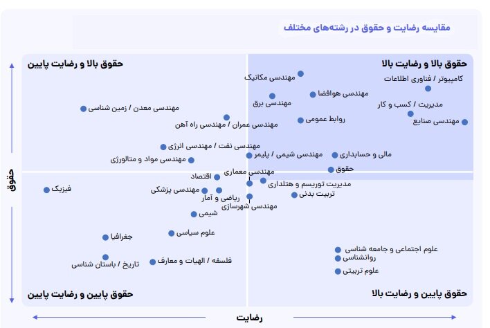 معرفی رشتهها و دانشگاههای با رضایت و حقوق بالا