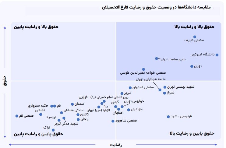 معرفی رشتهها و دانشگاههای با رضایت و حقوق بالا