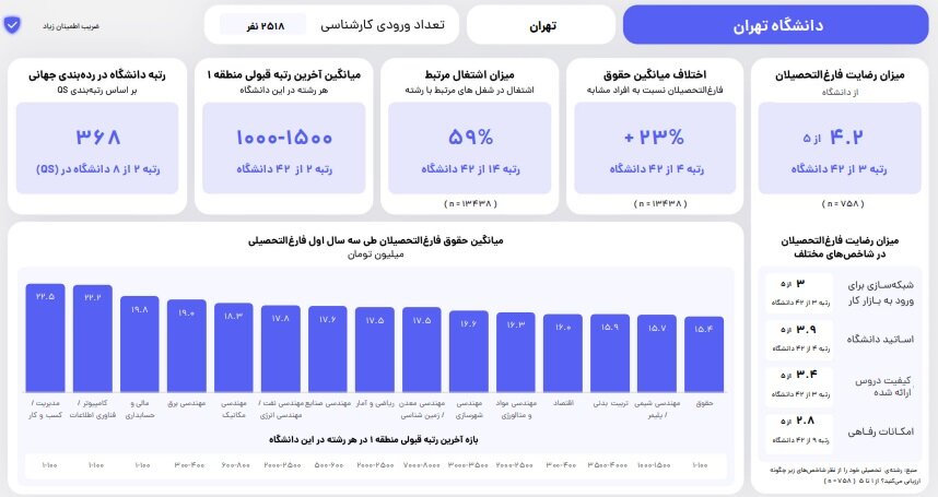 معرفی رشته‌ها و دانشگاه‌های با رضایت و حقوق بالا